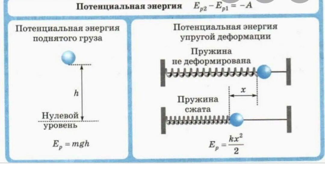 Максимальная потенциальная энергия пружины формула. Потенциальная и кинетическая энергия пружины. Кинетическая энергия и потенциальная энергия пружины. Формула потенциальной энергии деформированной пружины в физике. Потенциальная энергия упругой деформации тел