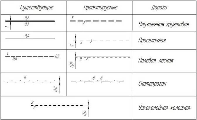 Условные обозначения грунтовая дорога. Грунтовая дорога топографический знак. Условные топографические знаки. Грунтовая проселочная дорога условный знак. Грунтовая дорога обозначение на топографической карте.
