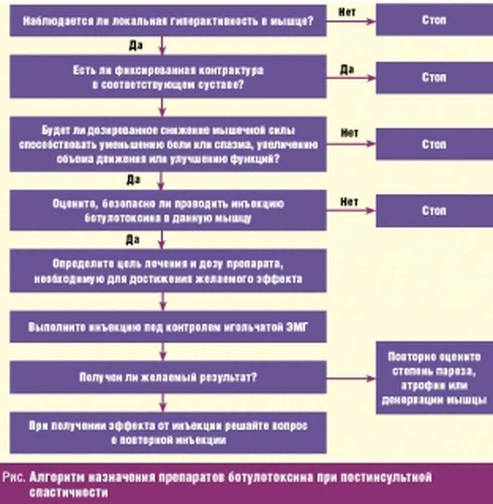 Ботулинотерапия после инсульта. Алгоритмы по неврологии. Введение ботулотоксина в неврологии. Алгоритм механизма действия препарата. Ботулиническая терапия в неврологии.