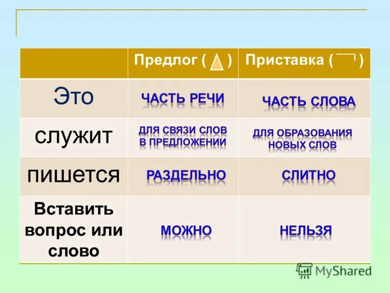 Приставки и предлоги таблица. Предлоги и приставки в русском языке таблица. Предлог или приставка. Приставка часть речи.