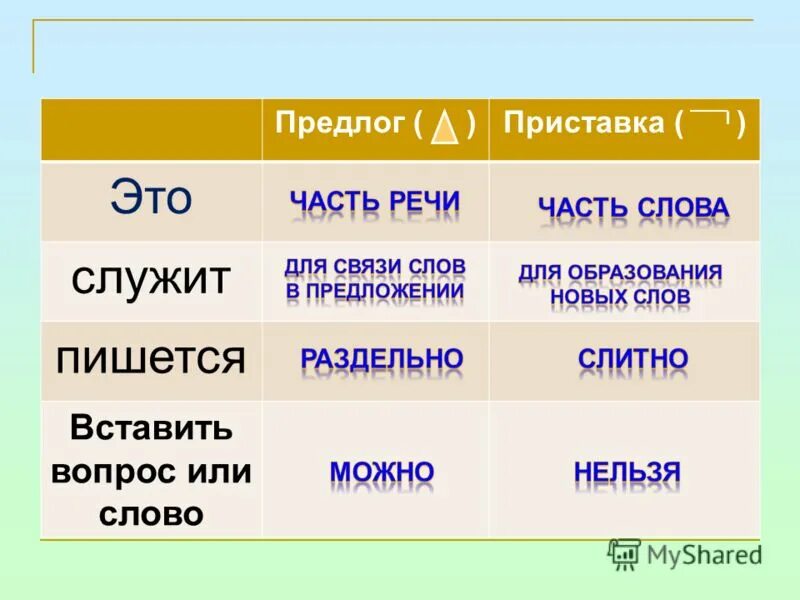 Тест по частям речи 1 класс. Приставки и предлоги таблица. Предлоги и приставки в русском языке таблица. Предлог или приставка. Приставка часть речи.