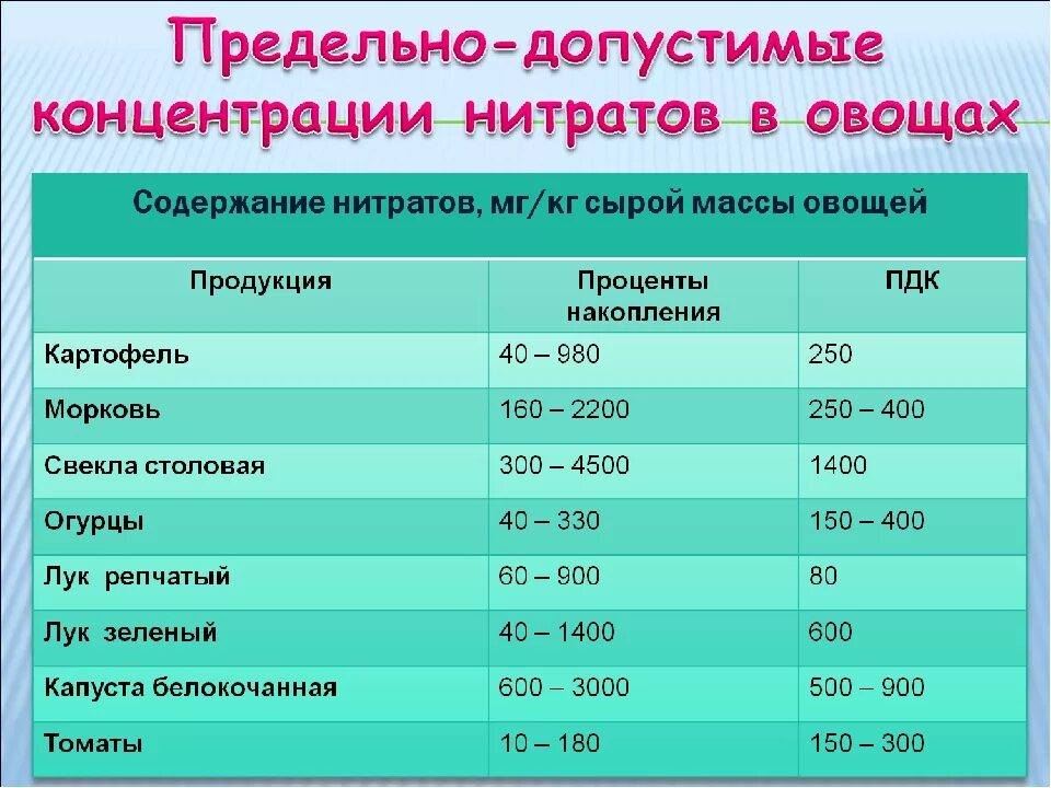 Виды пдк. Нормы ПДК нитратов в овощах и фруктах. Нормы содержания нитратов в овощах и фруктах таблица. Предельно допустимая концентрация нитратов в овощах. Таблица нормы содержания нитратов в овощах.