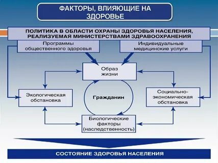 Факторы развития медицины