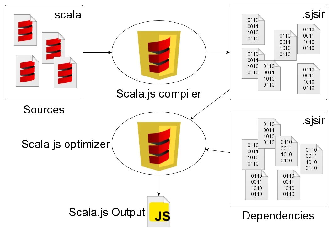 Scala pdf. Scala переменные. jvm и scala. scala выводы. средняя информационная система scala:.