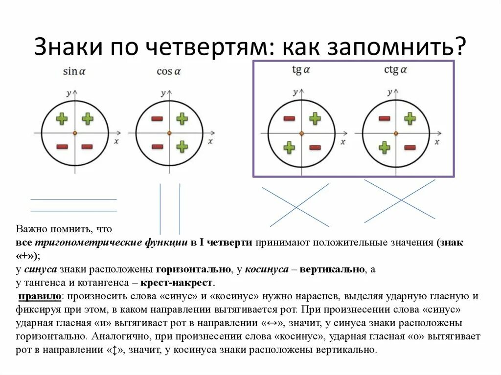 Синус косинус тангенс окружность знаки. Тригонометрия знаки по четвертям. Знаки синуса и косинуса по четвертям. Знаки синуса косинуса и тангенса. Знаки синусов и косинусов в четвертях.