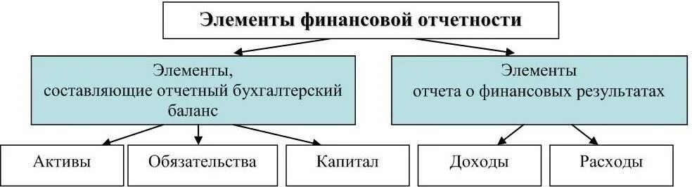 Увязка показателей. Схема формирования бухгалтерской (финансовой) отчетности. Составление бух отчетности схема. Состав годовой бухгалтерской отчетности схема. Бух отчетность состав схема.