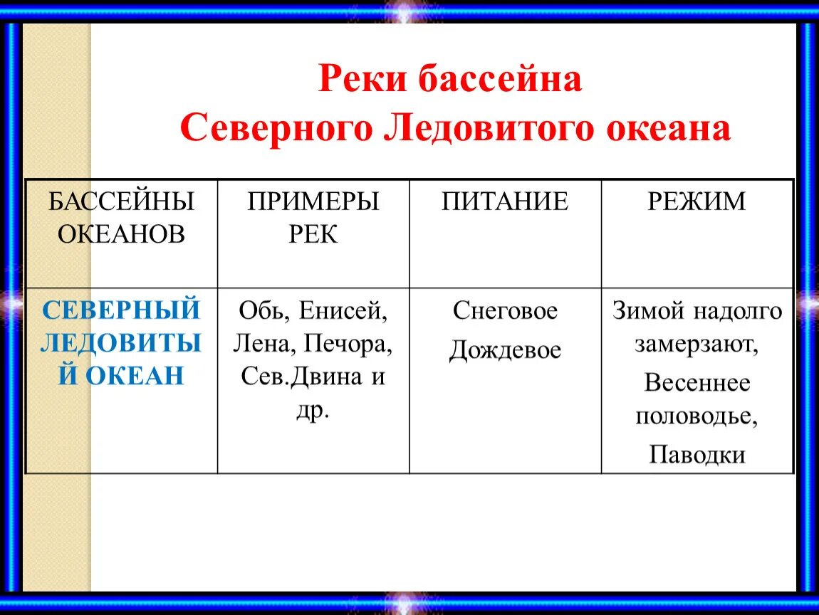 Питание рек бассейна северного ледовитого океана