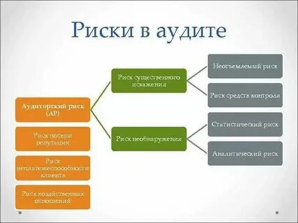 Аудит рисков организации