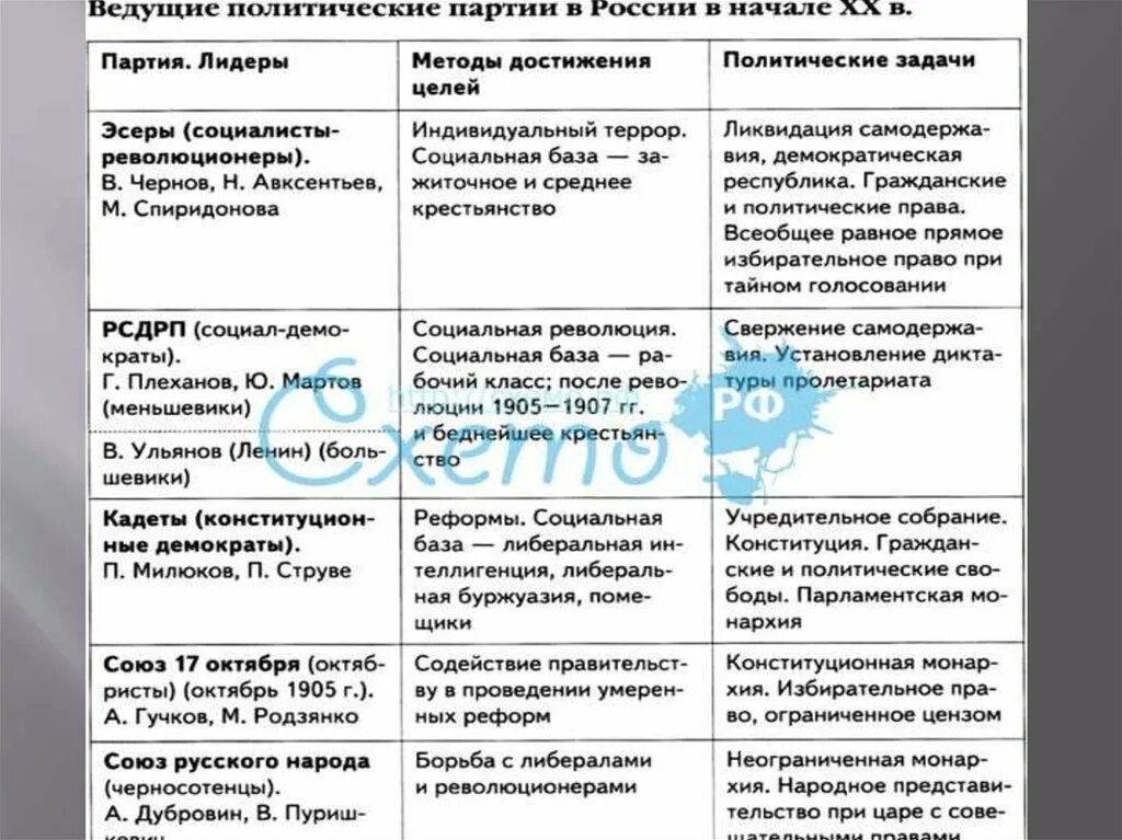 Политические достижения россии. Партии России в начале 20 века. РСДРП методы достижения целей. РСДРП большевики способы достижения целей. Методы достижения целей меньшевиков.