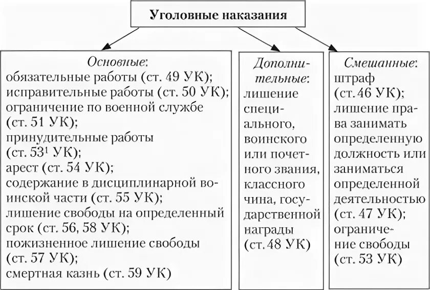 Таблица уголовные наказания