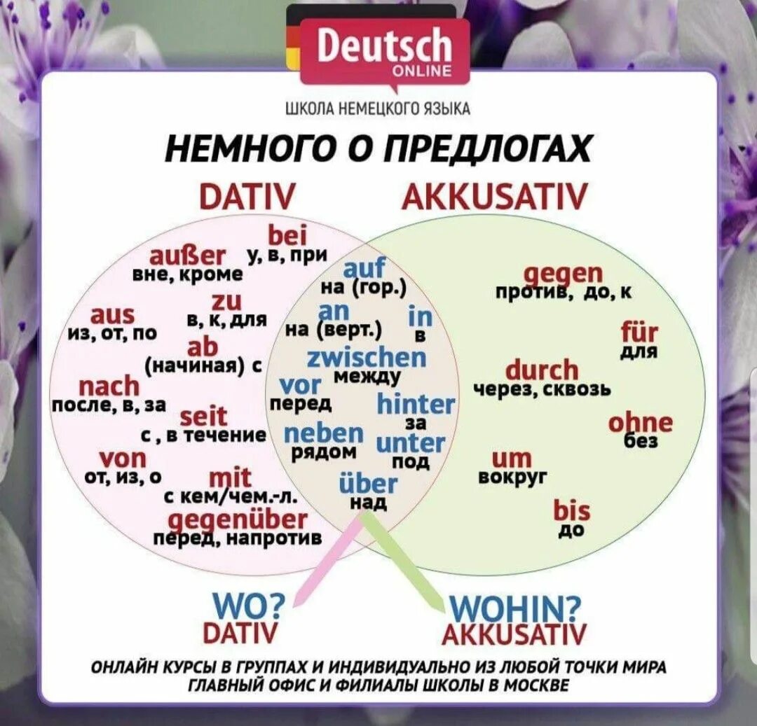 Шпаргалки по немецкому языку. Таблицы по немецкому языку грамматика. Править на немецком. Правила чтения немецкий язык таблица. Править на немецком.