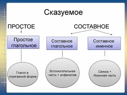 Сказуемое может быть простым