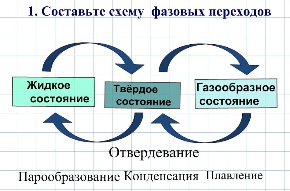 Переход воды в твердое состояние. Схема фазовых переходов. Фазовые состояния вещества фазовые переходы. Схема перехода из твердого в жидкое. Переход из твердого состояния в жидкое и в газообразное.