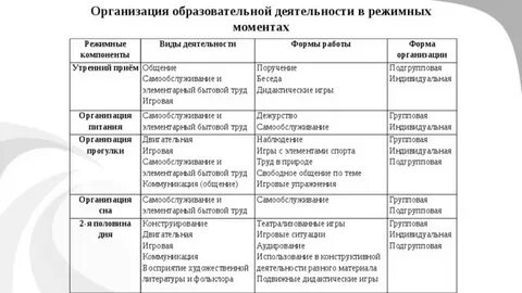 Виды деятельности в доу таблица