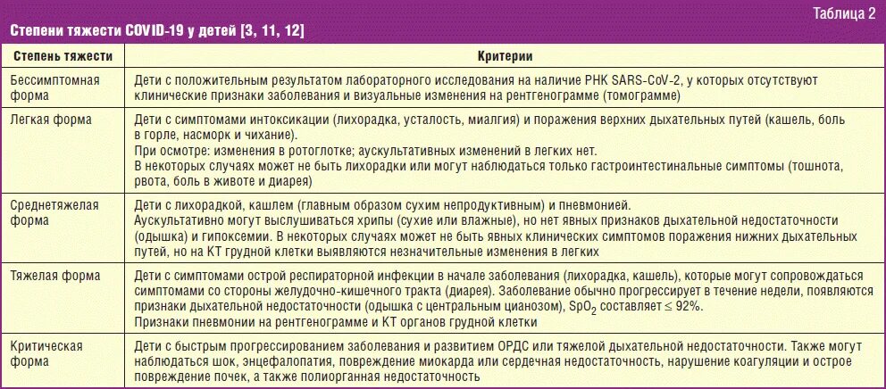 Алгоритм ковид 19. Классификация тяжести коронавирусной инфекции. Степени тяжести заболевания. Клинические признаки коронавирусной инфекции. Степень тяжести короновирусной инфекции.