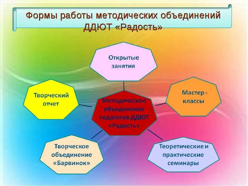 Технологии методической работы. Формы работы с педагогами. Формы работы педагога дополнительного образования. Методическая работа педагога. Формы работы преподавателя.