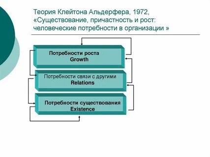 Мотивация альдерфера