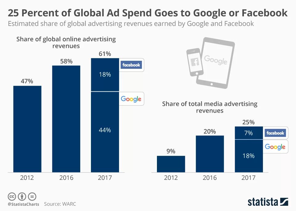 Ad revenue. Facebook revenue. Global ad spend. Shared global