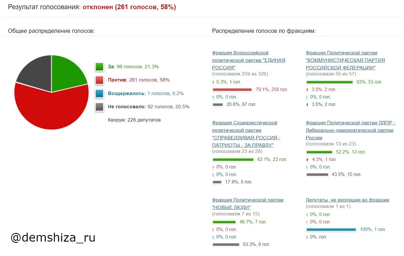 Почему проголосовал против
