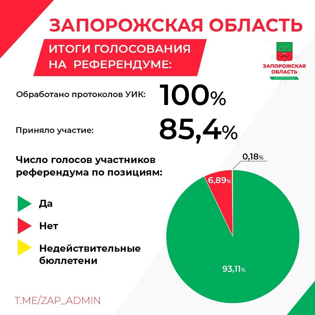 Явка на референдум. Итоги референдума 2022. Результаты голосования референдума. Явка на референдуме в Запорожской области.