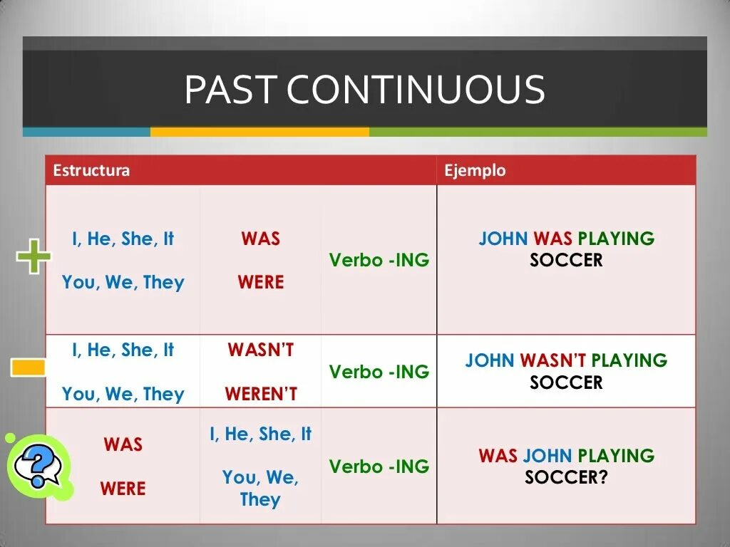 Read в past continuous. Схема времени past Continuous. Формула паст континиус в английском языке. Паст континиус формула образования. Past Continuous формула образования.