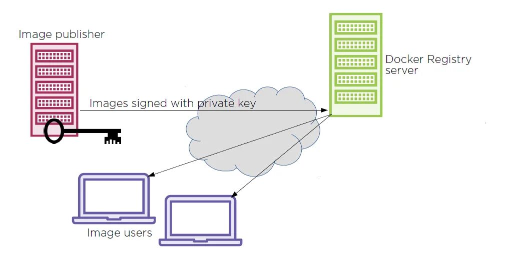 Docker check image. Docker для ключей. docker content trust. docker alpinebinsh apk не найден я создаю новое изображение docker с помощью. проверка trust key.