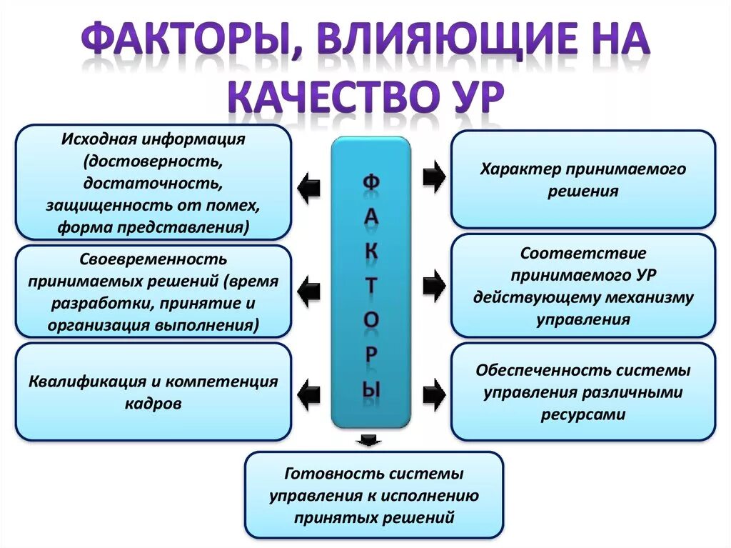 Назовите основную причину влияющую на количество. Факторы влияющие на качество. Факторы, влияющие на качество решений. Факторы, влияющие на качество принимаемых решений.. Факторы влияющие на качество ур.