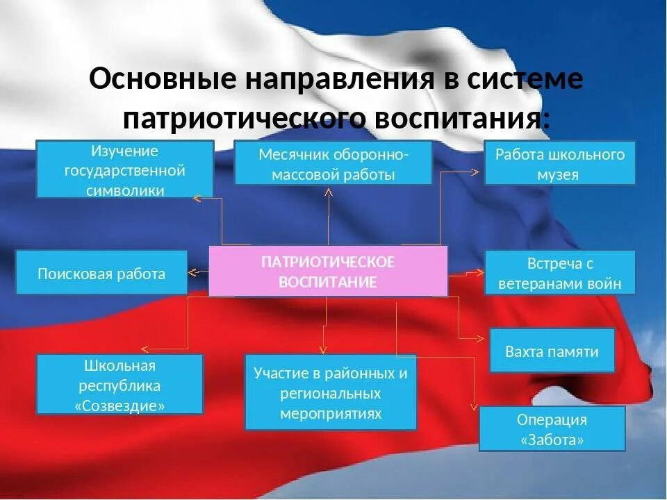 Патриотизм в государственной политике россии. Направления гражданско-патриотического воспитания. Направления по патриотическому воспитанию. Направления работы патриотического воспитания. Система патриотического воспитания.