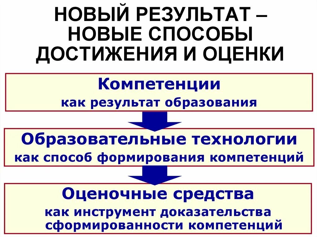 Достижение образовательных результатов. Компетенции как результат образования. Способы достижения результатов. Пути достижения образовательных результатов. Средства и методы достижения результатов