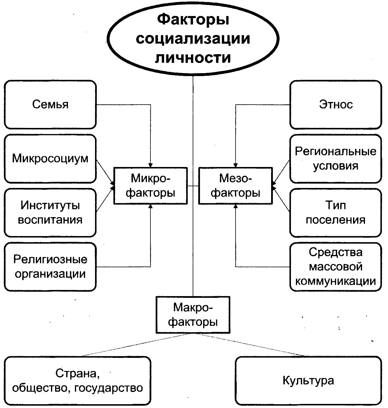 Основные факторы воспитания. Факторы социализации схема. Этапы социализации личности схема. Факторы социализации и формирования личности схема. Основные факторы социализации схема.