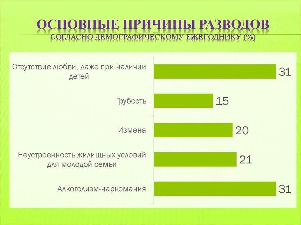 Причины разводов в россии статистика