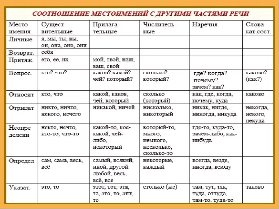 Сколько тем в русском языке. Местоимения части речи таблица. Местоимение как часть речи таблица. Как определить местоимение 7 класс. Таблица разряда местоимений русского языка 6.