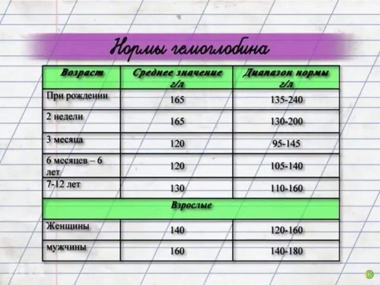 Норма гемоглобина в 3 месяца