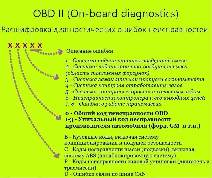 Коды ошибок obd2 ВАЗ. Коды на обд2 ошибок ОБД. Расшифровка кодов неисправностей OBD 2 на русском языке. Коды ошибок obd2 по маркам автомобилей на русском. Ошибки автомобиля расшифровка