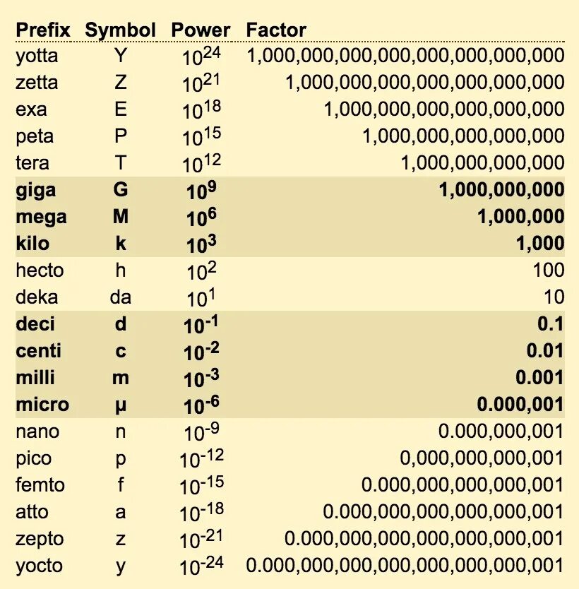 Мили какая степень. Таблица Милли микро мега. Мега кило гига таблица. Приставка мега приставка гига. Мили микро нано и ТД таблица.