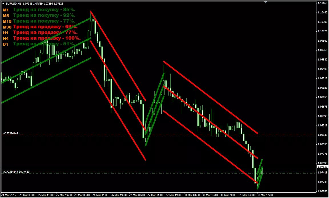 ZZ trend profit v1.0 - 2015. Индикаторы форекс ZZ тренд профит 1.0. Индикатор ZZ v2. Trend channel индикатор форекс.