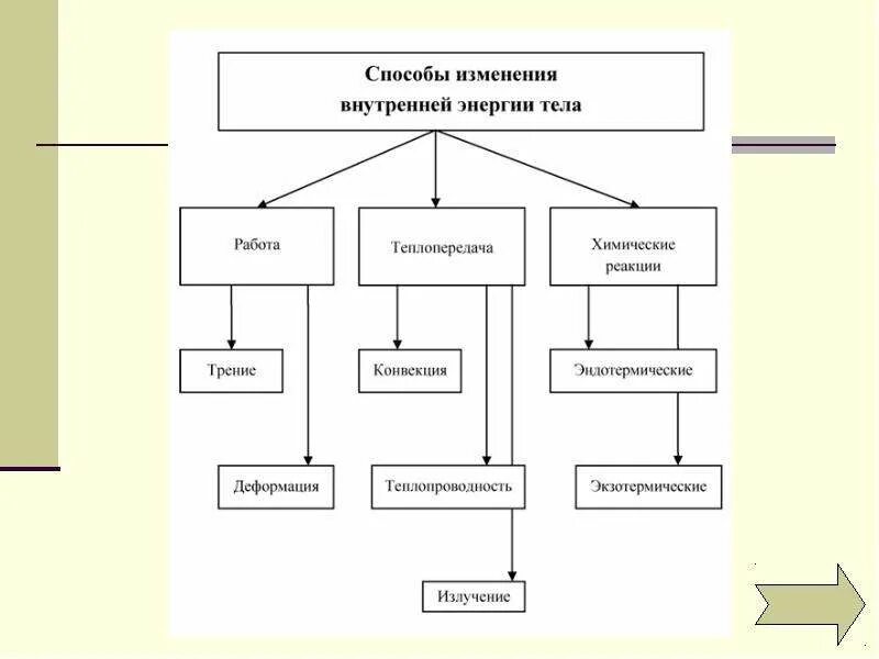 Каким способом изменяется внутренняя энергия. Схема изменения внутренней энергии. Таблица способы изменения внутренней энергии 10 класс. Способы изменения внутренней энергии таблица. Способы изменения внутренней энергии схема.