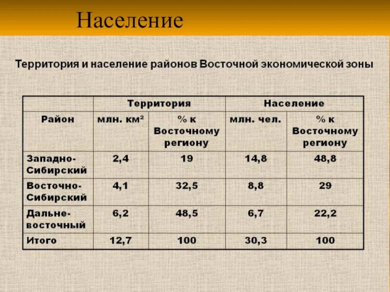 Население западной и восточной сибири. Население Западной Сибири таблица. Население Восточной Сибири. Население Западной Сибири. Характеристика населения Западно Сибирского экономического района.