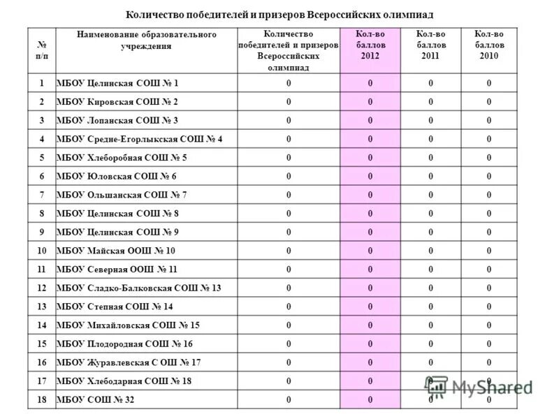 проходной балл на заключительный этап. баллы по олимпиаде. олимпиада по обж баллы. школьный этап олимпиады. таблица баллов призеров и победителей школьных навыков.