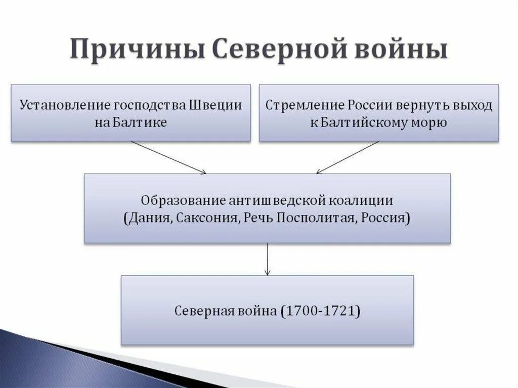 Экономическая причина северной войны