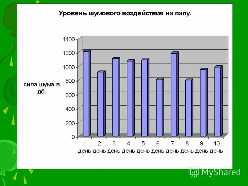 Влияние шума на организм человека диаграмма. График воздействия шума на организм человека. Влияние шума на организм человека статистика. График шумового загрязнения.