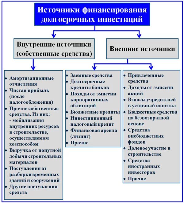 Организация внутреннего финансирования. Укажите основные источники финансирования предприятия:. Источники долгосрочного финансирования инвестиций предприятия. Внутренние источники финансирования организации.