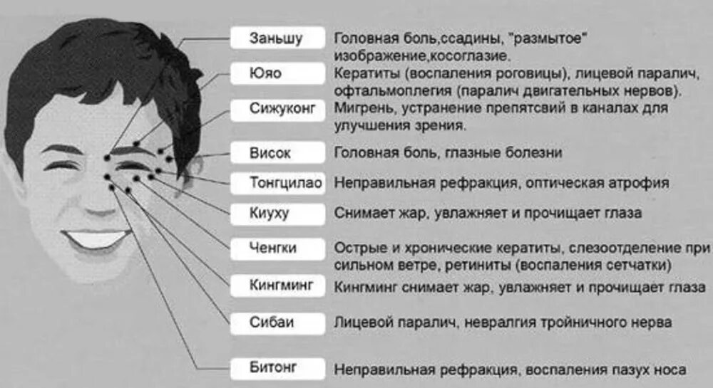 Точки улучшающие зрение. Точки акупунктуры для улучшения зрения. Массажные точки для улучшения зрения. Точечный массаж глаз для восстановления зрения. Точки массажа для улучшения зрения.