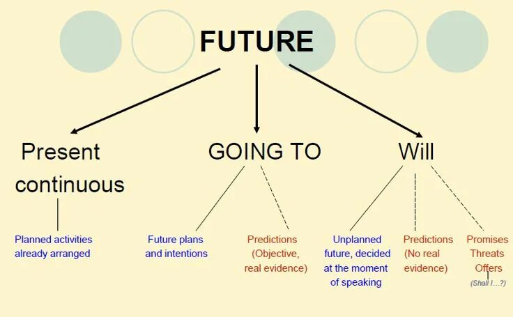 Will be going to present Continuous правило. Future simple going to present Continuous разница. To be going to and present Continuous правило. To be going to will present Continuous правило. Going to future plans