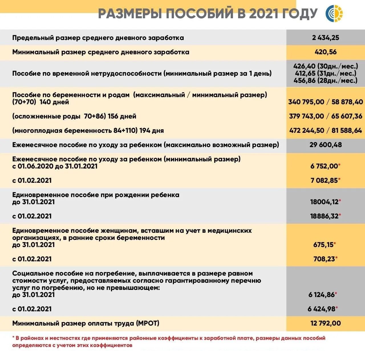 Какого числа платят