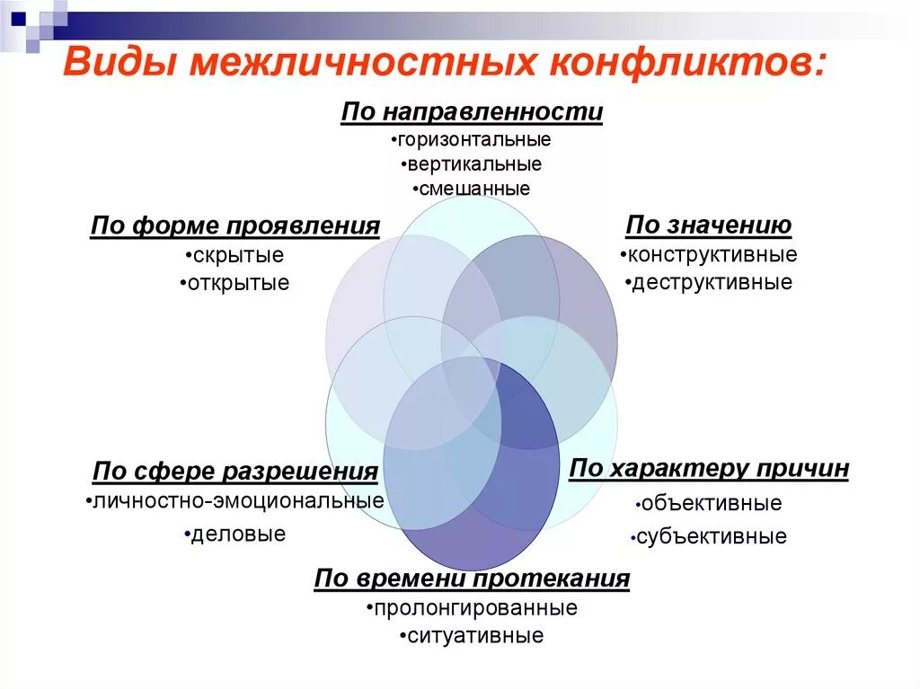 Виды межличностных конфликтов. Назовите основные виды межличностных конфликтов. Причины межличностных конфликтов. Типы межличностныхкнфликтов. Вертикальные и горизонтальные решения