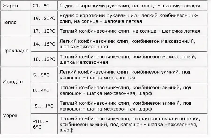 Как одеть новорожденного в 20 градусов. Как одеть новорожденного на прогулку в +7. Как одевать ребенка на улицу таблица. Как одеть грудничка на прогулку в +5. Как одевать грудничка на улицу таблица.