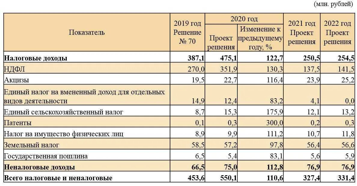 Изменение налогов 2019. Поступление налогов в бюджет. Поступление налогов в федеральный бюджет. Налоговые поступления в бюджет 2021г. Налоговые доходы таблица.