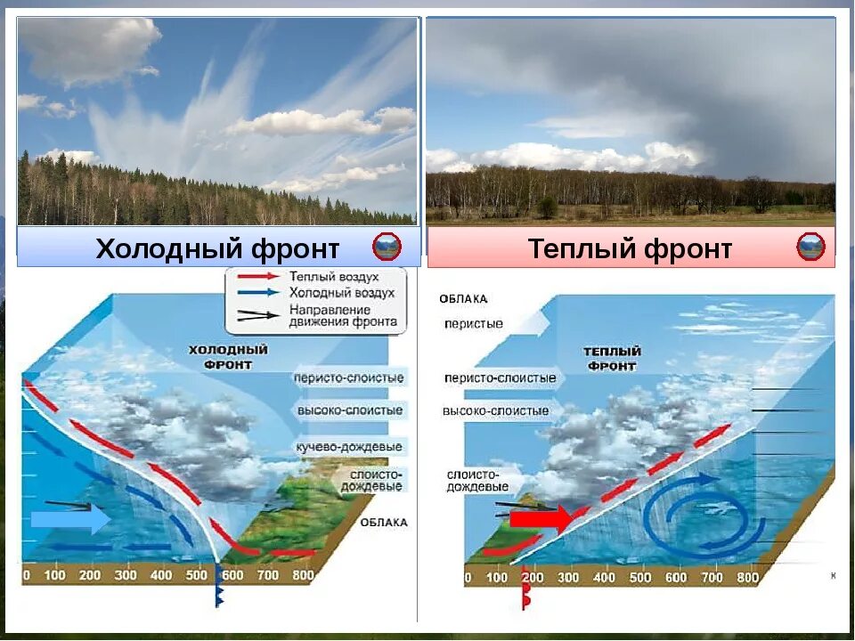 Вертикальное направление воздуха. Теплый атмосферный фронт схема. Теплые и холодные воздушные массы. Холодный атмосферный фронт России. Движение теплого и холодного воздуха.