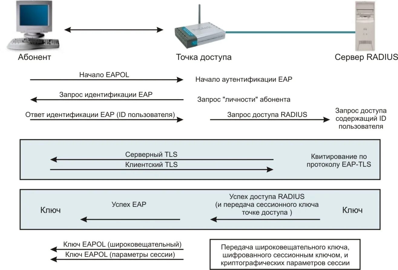 Поддержка авторизации. Идентификация и аутентификация схема. Парольная аутентификация схема. Схема процесса аутентификации. Запрос аутентификации.